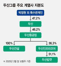 현재 두산그룹은 ㈜두산→두산중공업→두산인프라코어→두산밥캣으로 지배구조가 짜여져 있다. ë'ì‚°ê·¸ë£¹ ì¤'ì¸µì  ì§€ë°°êµ¬ì¡°ê°€ ê³„ì—´ì‚¬ ë¦¬ìŠ¤í¬ í‚¤ì›Œ íŒŒì´ë‚¸ì…œë‰´ìŠ¤