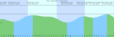 Port Adelaide Australia Tide Chart