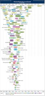 This Chart Shows Which Music Smart People And Dumb People