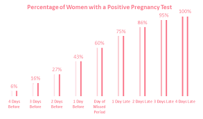 When To Take A Pregnancy Test For Accurate Results