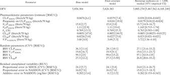 Level 10 get 4 costumes. Model Building Parameters And Bootstrap Runs For Sdox And Nasdox Download Table