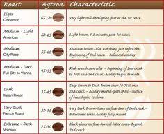 9 Best Coffee Images Coffee Coffee Roasting Coffee Chart