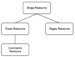Blogger API: Getting Started | Google Developers