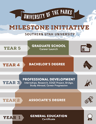 Traditionally, this may amount to two years spent in how much does it cost to get an associate degree? G E And Associate Degree Academic Planners Suu