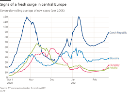 A second and even a third wave of the coronavirus pandemic are now likely, according to one of germany's leading disease experts. Central Europe Braced For Third Wave Of Coronavirus Financial Times