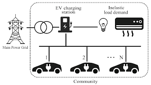 Sustainability | Free Full-Text | Smart Carbon Emission Scheduling for  Electric Vehicles via Reinforcement Learning under Carbon Peak Target