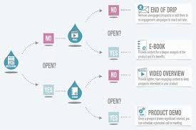 He is a swag/drip(he is cool). What Is Drip Marketing The Complete Guide To Drip Campaigns Lifecycle Emails And More The Ultimate Guide To Email Marketing Apps Zapier