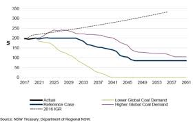 Regional nsw is the largest, most diverse regional economy in australia. Ieefa Australia Nsw Government Accepts That Thermal Coal Is Set For Major Decline Institute For Energy Economics Financial Analysis