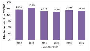 Similarly, the basic tax rate of 20 percent, which currently applies if you earn up to £46,350 a year, has been extended. Uk Banks Pay Nearly Double The 23 Effective Tax Rate Of The Rest Of Ftse100 Thomson Reuters