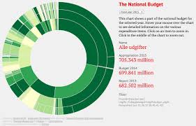 Github Informeren Dataviz Budget Data Visualization Of