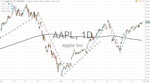 Apple Inc Appl Earnings Report After The Stock Market Closes