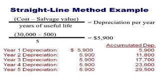 Instead of one, potentially large expense in a single accounting period, the. Straight Line Method For Calculating Depreciation Qs Study