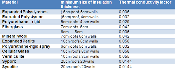 Al Ain Distribution Company Heat Isolation