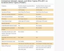 Scheme through one savings bank account only. How Good And Useful Are Pradhan Mantri Suraksha Bima Yojana Pmsby Pradhan Mantri Jeevan Jyoti Bima Yojana Pmjjby Which Other World Countries Have This Kind Of Government Sponsored Schemes Quora