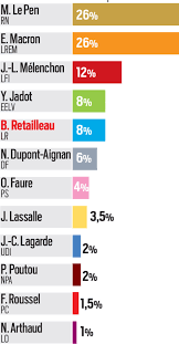 5 675 просмотров 5,6 тыс. Presidentielle De 2022 Bertrand Hidalgo Jadot Decouvrez Les 11 Scenarios De Notre Sondage