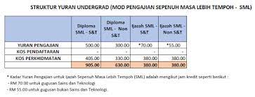 Para pelajar akan diasuh bakatnya, dibekalkan dengan ilmu pengetahuan dan kemahiran yang selayaknya untuk menjawat jawatan tersebut. Yuran Uitm Sebenarnya My