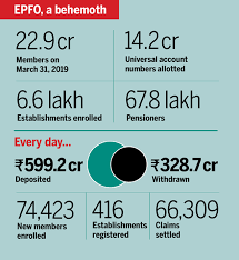 Currently, the rate of interest on epf deposits is 8.50% p.a. Explained Why Has Your Pf Interest Been Split Into 2 Instalments This Year Times Of India