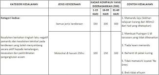 Diskaun 50 peratus diberi untuk pembayaran saman trafik polis diraja malaysia (pdrm) secara bayar saman pada 18 disember 2019 untuk dapat 50% diskaun. Kadar Bayaran Saman Polis