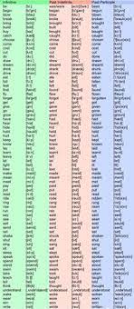 Partizip präsens), kann im englischen auf verschiedene weisen gebraucht werden. Wie Wird Das Past Participle Gebildet Englisch Wort Vokabeln
