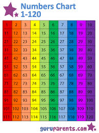 numbers chart 1 120 is a useful way of teaching your child