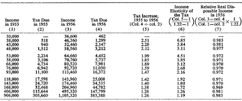 We did not find results for: Maintaining The Level Of Income Tax Collections Under Inflationary Conditions In Imf Staff Papers Volume 1970 Issue 002 1970