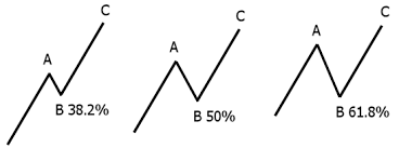 Fibonacci Retracements A Guide To Using Fib Levels For Trading