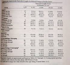 Solved Need Help Interpreting This Equal Fittings Chart