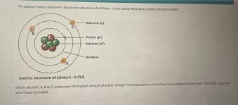 Lithium is composed of three electrons bound by the electromagnetic force to a nucleus containing three protons along with either three or. Solved The Diagram Below Represents The Atomic Structure Chegg Com