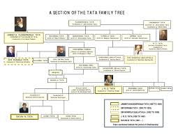 TATA Family Tree | Economy Of India
