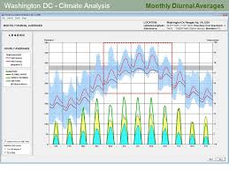 Washington Dc Climate Analysis Weather Data Summary Ppt