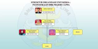 Contoh struktur organisasi kelas di sekolah kelas merupakan organisasi terkecil. Struktur Organisasi Smk Negeri 1 Liwa