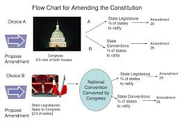 Ppt Flow Chart For Amending The Constitution Powerpoint