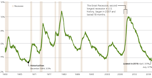 Labor Day California Reached Its Lowest Unemployment Rate