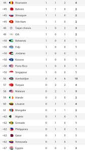 La france reste septième avec 9 médailles d'or et 37 au total. Arbitrez Vous Jeux Olympiques Rio 2016 Tableau Des Medailles