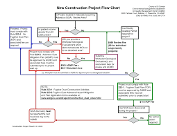 65 extraordinary flow chart for project management