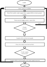 Shows The Flow Chart Diagram Of The System Download