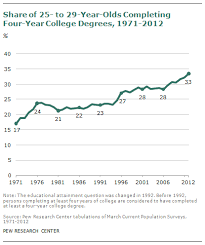 If i will b under the assumption that i will b getting 128 points for this and if case officer rejects this and make only one bachelor then i will b having very less score so if i choose 2 or more then do i need to worry ? Section 2 Bachelor S Degree Completion Among Young Adults Pew Research Center