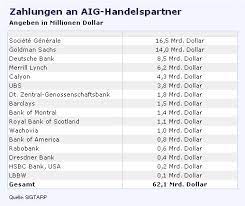 Zufriedene und loyale mitarbeiter sind das höchste gut jedes unternehmens. Bankenrettung Deutsche Bank Profitiert Von Lascher Fed Aktien Faz