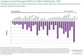 Average Loss Per Passenger Ride By U S Metro Rail System