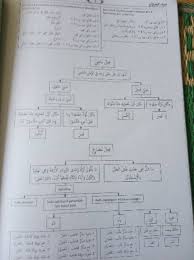 Rekaman pelajaran nahwu dan shorof dengan menggunakan kitab muyassar fii ilmin nahwi dan kitabut tashrif oleh ustadz abdul latief surabaya. Skema Nahwu Dan Shorof Praktis Shopee Indonesia