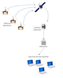 real time monitoring rtm bureau of safety and