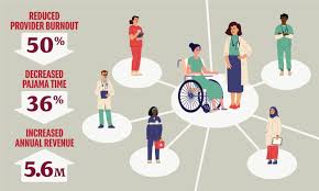 Image result for Provider Burnout