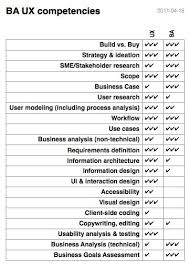 Ba Ux Competencies Business Analysis User Experience Competencies Business Analysis Information Architecture Analysis