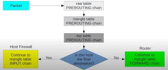 iptables — a comprehensive guide. iptables is the command-line interface… |  by Sudam Mahagamage | Medium