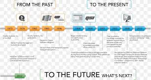 Technology evolution | history of technology timeline (technology . Information Technology Information Technology Technological Evolution Timeline Png 2963x1586px Technology Area Brand Customer Customer Service Download