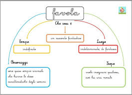Fiaba e favola sono la stessa cosa? La Favola La Scuola A Casa