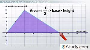 Velocity Vs Time Determining Displacement Of An Object