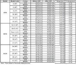 Dapatkan senarai harga kereta perodua terkini/ 2017 di sini. Harga Tayar Kereta Terkini