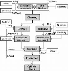 Detailed Flow Diagram Of The Cylinder Block Remanufacturing