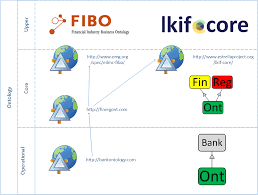 As digital banking has surged, so have the complexities of regulatory compliance. Semantic Bank Compliance Bank Ontology
